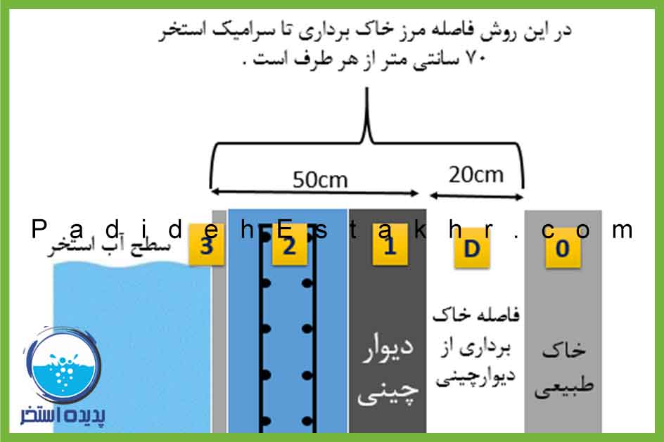 خاکبرداری